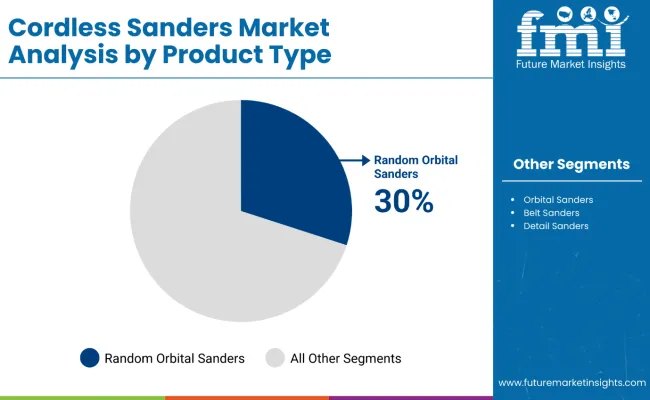 Cordless Sander Market By Product