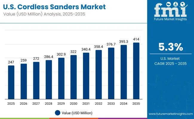 Cordless Sander Market Usa