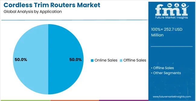 Cordless Trim Routers Market Analysis By Application