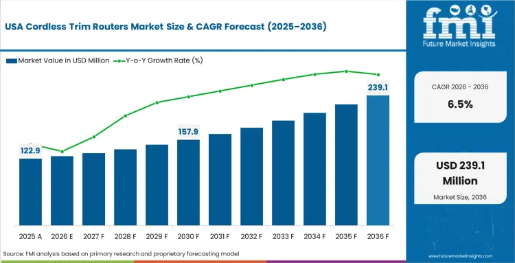 Cordless Trim Routers Market Country Value Analysis
