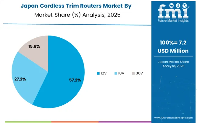 Cordless Trim Routers Market Japan Market Share Analysis By Classification