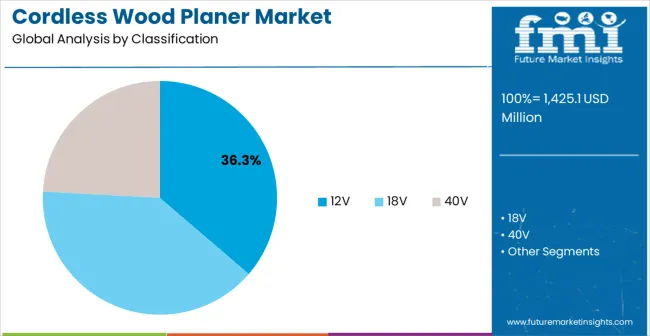 Cordless Wood Planer Market Analysis By Classification