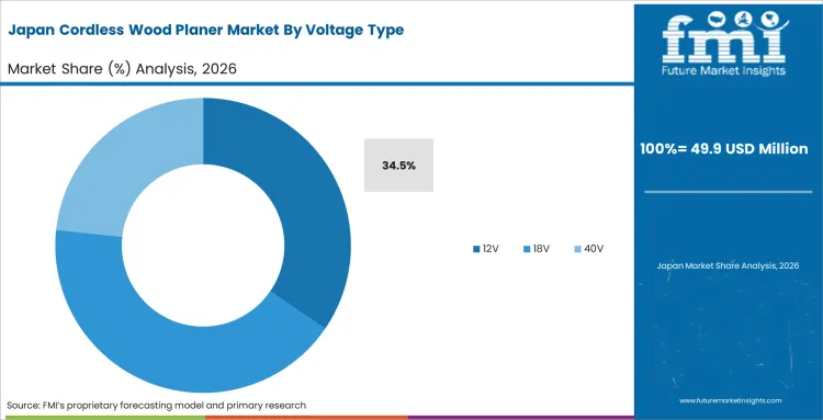 Cordless Wood Planer Market Japan Market Share Analysis By Voltage Type