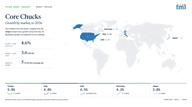 Core Chucks Market Growth Forecast 2026 2036 Core Chucks Market Growth Forecast 2026 2036