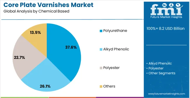 Core Plate Varnishes Market Analysis By Chemical Based