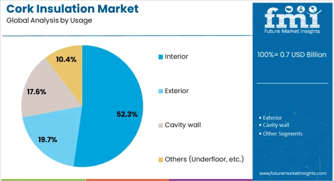 Cork Insulation Market Analysis By Usage