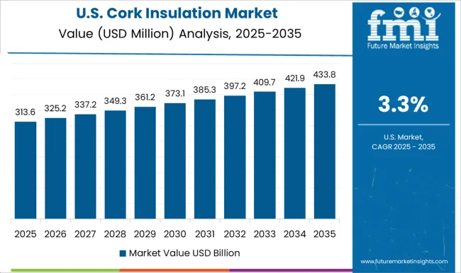 Cork Insulation Market Country Value Analysis