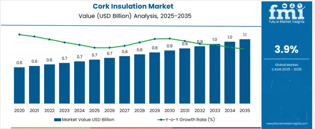 Cork Insulation Market Market Value Analysis