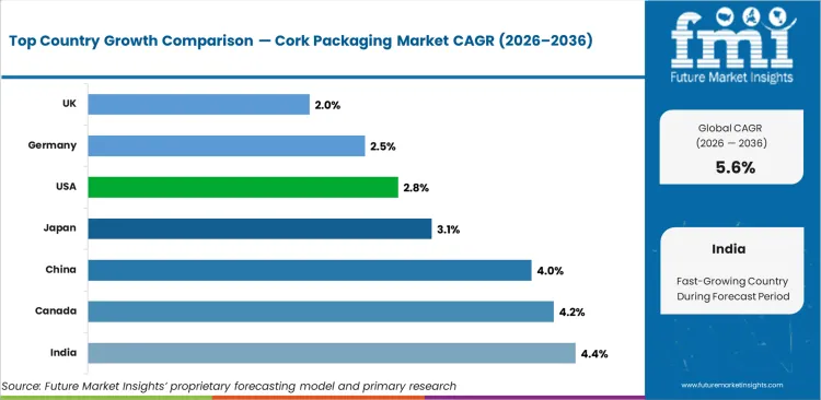 Cork Packaging Market Cagr Analysis By Country