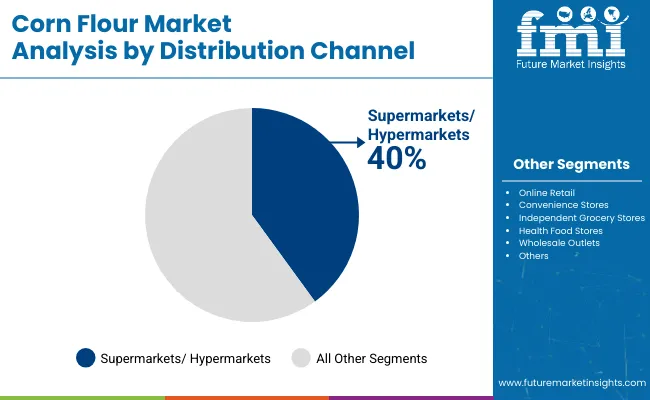 Corn Flour Market By Distribution Channel