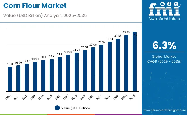 Corn Flour Market Value Analysis