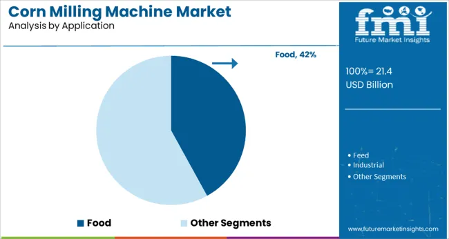 Corn Milling Machine Market Analysis By Application