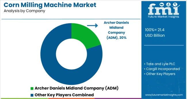 Corn Milling Machine Market Analysis By Company
