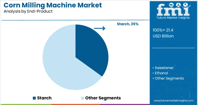 Corn Milling Machine Market Analysis By End Product