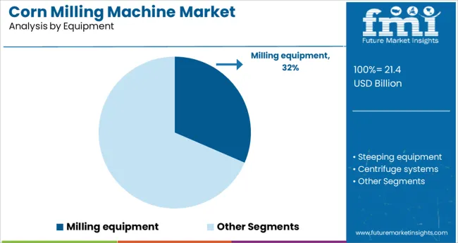 Corn Milling Machine Market Analysis By Equipment