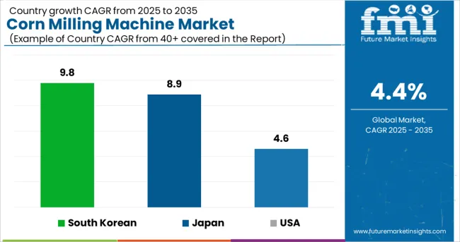 Corn Milling Machine Market Cagr Analysis By Country