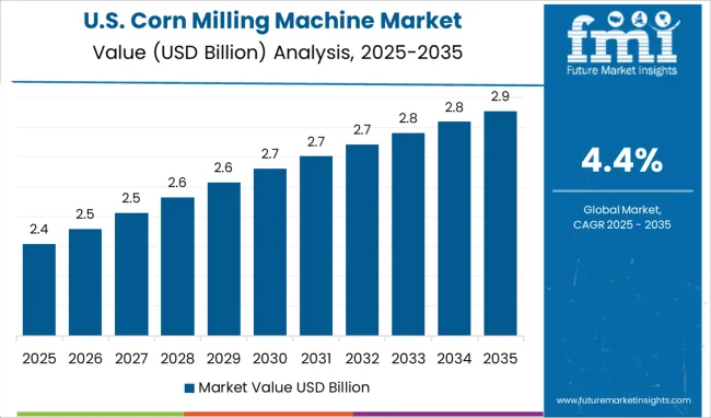 Corn Milling Machine Market Country Value Analysis