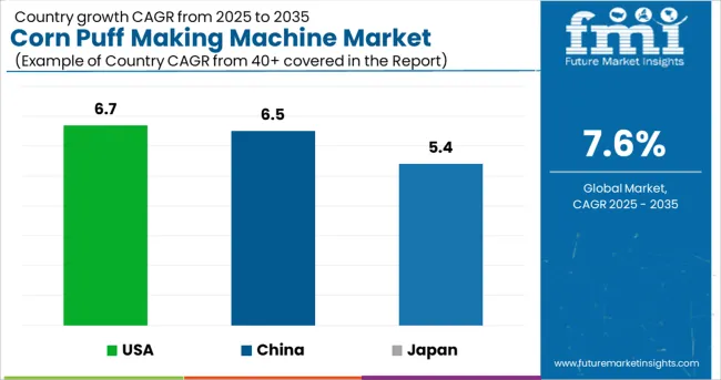 Corn Puff Making Machine Market Cagr Analysis By Country