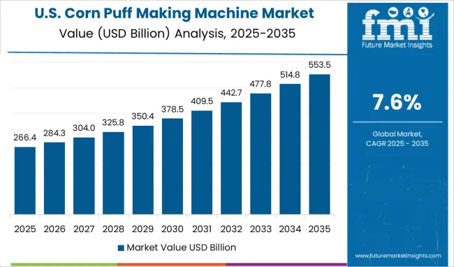 Corn Puff Making Machine Market Country Value Analysis