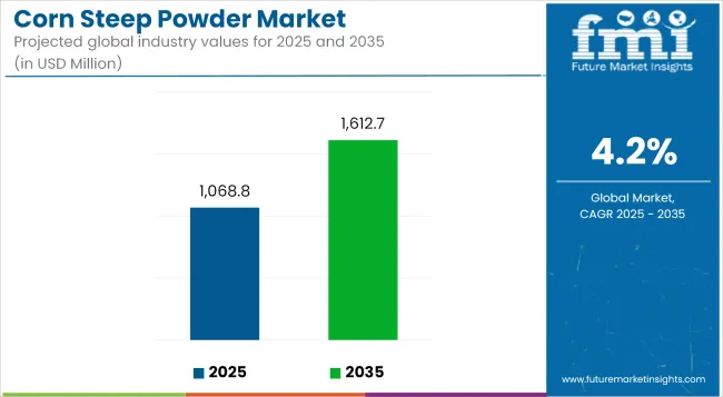 Corn Steep Powder Market Industry Value Analysis