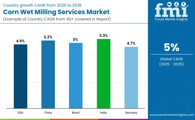 Corn Wet Milling Market By Country