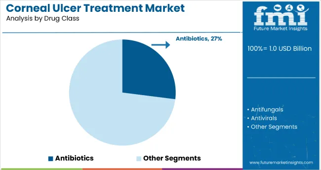 Corneal Ulcer Treatment Market Analysis By Drug Class