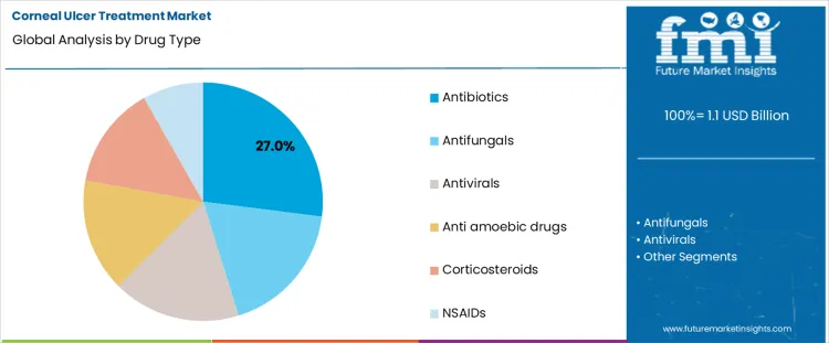 Corneal Ulcer Treatment Market Analysis By Drug Type