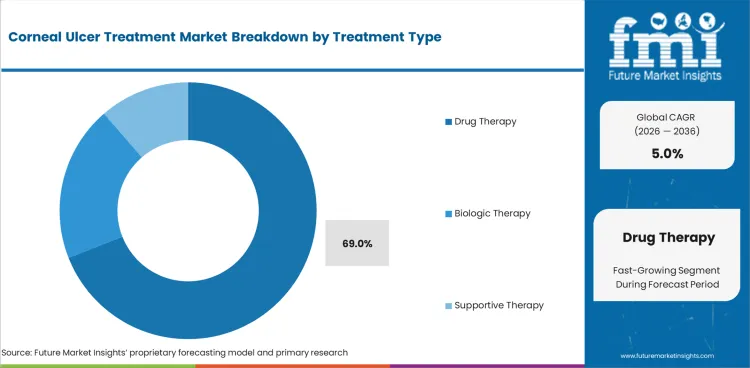 Corneal Ulcer Treatment Market Analysis By Treatment Type