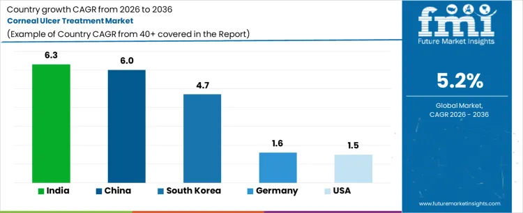 Corneal Ulcer Treatment Market Cagr Analysis By Country