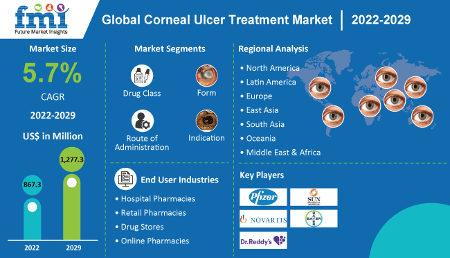 Corneal Ulcer Treatment Market