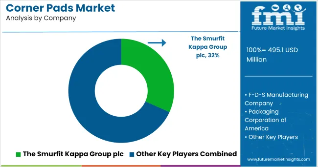 Corner Pads Market Analysis By Company