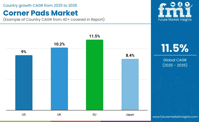 Corner Pads Market Country Growth CAGR 2025-2035