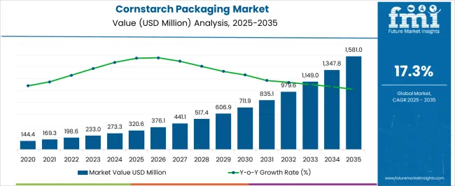 Cornstarch Packaging Market Market Value Analysis