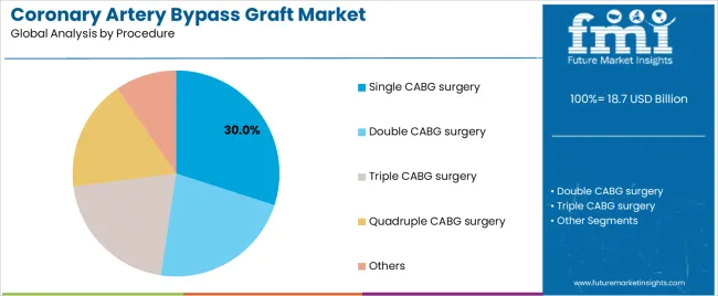 Coronary Artery Bypass Graft Market Analysis By Procedure
