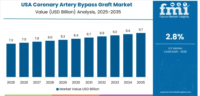 Coronary Artery Bypass Graft Market Country Value Analysis