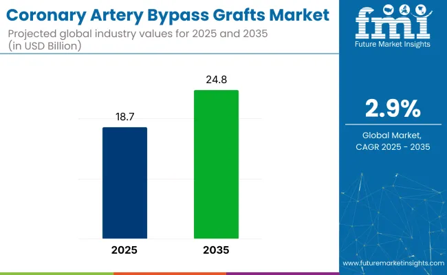 Coronary Artery Bypass Grafts Market