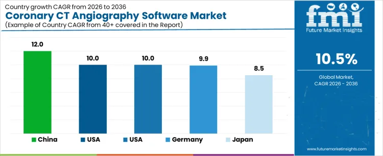 Coronary Ct Angiography Software Market Cagr Analysis By Country