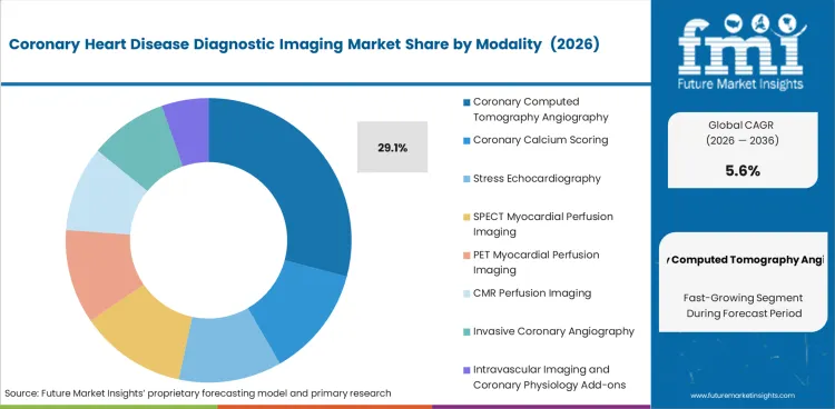 Coronary Heart Disease Diagnostic Imaging Market Analysis By Modality 