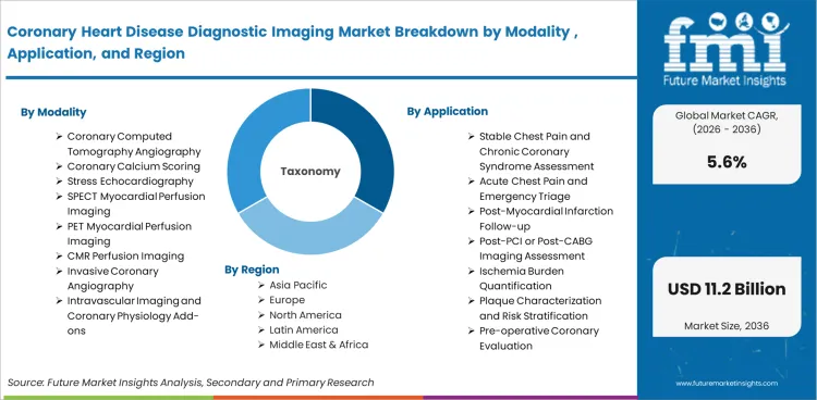 Coronary Heart Disease Diagnostic Imaging Market Breakdown By Modality , Application, And Region