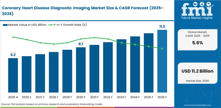 Coronary Heart Disease Diagnostic Imaging Market Market Value Analysis