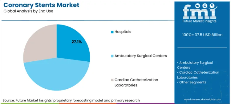 Coronary Stents Market Analysis By End Use