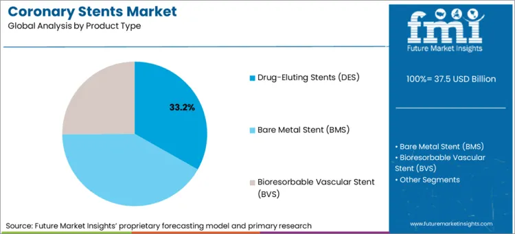 Coronary Stents Market Analysis By Product Type