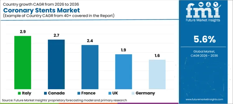 Coronary Stents Market Cagr Analysis By Country