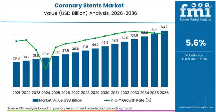 Coronary Stents Market Market Value Analysis
