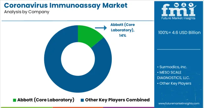 Coronavirus Immunoassay Market Analysis By Company