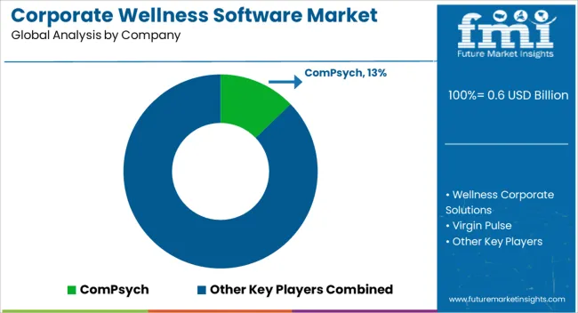 Corporate Wellness Software Market Analysis By Company Corporate Wellness Software Market Analysis By Company
