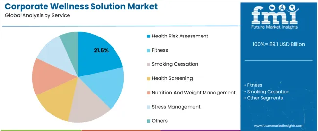 Corporate Wellness Solution Market Analysis By Service