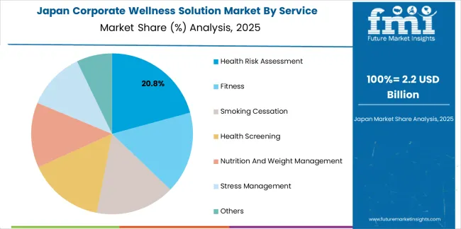 Corporate Wellness Solution Market Japan Market Share Analysis By Service