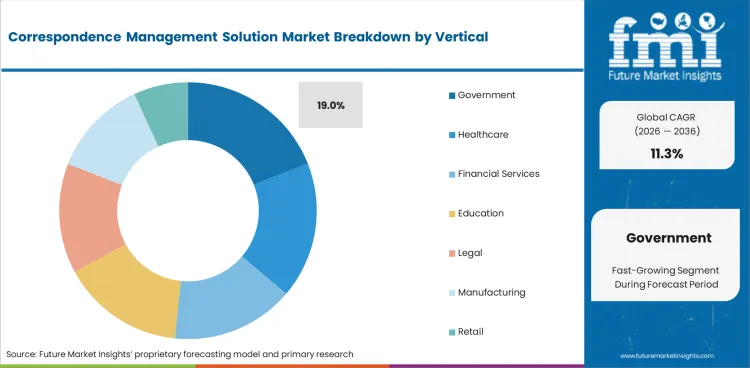 Correspondence Management Solution Market Analysis By Vertical Correspondence Management Solution Market Analysis By Vertical