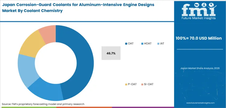 Corrosion Guard Coolants For Aluminum Intensive Engine Designs Market Japan Market Share Analysis By Coolant Chemistry Corrosion Guard Coolants For Aluminum Intensive Engine Designs Market Japan Market Share Analysis By Coolant Chemistry